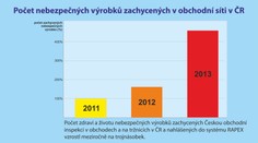 Nebezpečných výrobků na českém trhu je třikrát víc