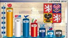 ODS jde ke dnu, v průzkumu ji předstihla ČSSD i TOP09