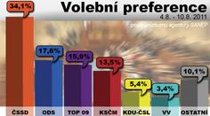 PRŮZKUM: VOLBY BY VYHRÁLA ČSSD, do Sněmovny by se dostali i lidovci
