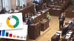 ANO neudrželo první místo v dalším průzkumu. Vedou Piráti a STAN