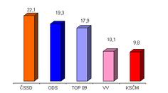 PRŮZKUM: Volby vyhraje ČSSD, v Praze TOP 09
