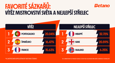 69 % Čechů sází v premiéře na mistrovství světa na vítězství proti Jižní Koreji