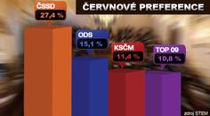 PRŮZKUM: Volby v červnu by opět vyhráli SOCIÁLNÍ DEMOKRATÉ!