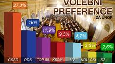 Průzkum: Lidé by volili ČSSD! Koalice by neměla většinu