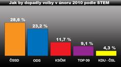 STEM: Volby by vyhrála ČSSD, levice by měla většinu