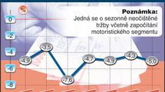 ČSÚ: Tržby v maloobchodě klesly v lednu o 3,6 procenta