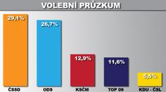 Volby by vyhrála ČSSD, TOP 09 dobíhá komunisty