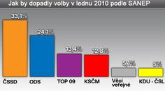 PRŮZKUM: ČSSD by vyhrála volby, ale s KSČM nemá většinu