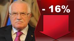 Miláček občanů Klaus ZTRÁCÍ podporu! Věří mu nejméně lidí od nástupu na Hrad