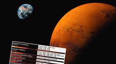 Mars je blízko u Země, z těchto hvězdáren se dá pozorovat. PŘEHLED