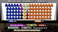 VÝSLEDKY: Socialisté slaví! Ovládli senát a vládě zkomplikují život...