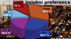 PRŮZKUM: ODS dotírá na první ČSSD. Vyhrála by pravice