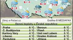 PŘEDPOVĚĎ: Oteplí se, zítra až 7 °C. Na horách ale sníh zůstane