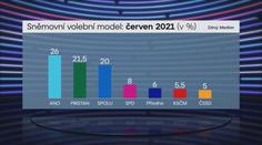 Dva volební průzkumy: V obou vítězí ANO, Piráti a STAN zápasí se SPOLU