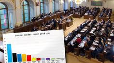 Volby by vyhrálo ANO, lidovci a Okamurova SPD jsou na hraně