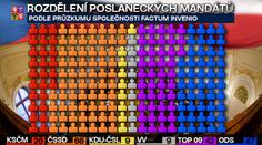 Koalice by ve volbách ztratila většinu, ukázal průzkum
