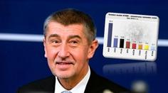 ANO by v říjnu drtivě porazilo konkurenci. Uspělo by osm stran