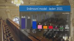 Nové koalice berou vládnímu hnutí ANO voliče, naznačil průzkum