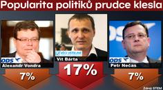 Politici doplácí na AFÉRY! Na popularitě nejvíc ztrácí BÁRTA, VONDRA i NEČAS