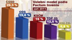 TOP 09 už není top, LEVICE ROSTE a VÉČKAŘI by ostrouhali!