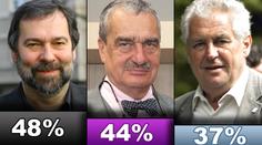 PRŮZKUM: Lidé nejvíc věří Johnovi, Zeman už je třetí