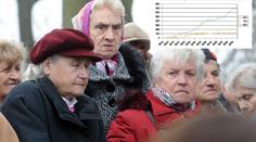 Česko zaplaví senioři! Podívejte se, kolik starců tu bude žít v roce 2050