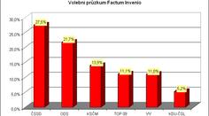 Factum Invenio: ČSSD by vyhrála volby, vládu by ale stavěla těžce