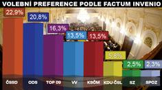 PRŮZKUM: Lidovci by pronikli do Sněmovny. Zlepšení ČSSD a ODS