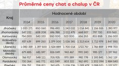 O chaty je nouze! Velký PŘEHLED, kde jsou nejlevnější a kde nejdražší