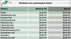 Cena benzínu klesla, nafta drží pozici! PŘEHLED CEN