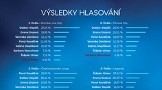Kompletní výsledky SUPERSTAR: Jak si vedl váš favorit?