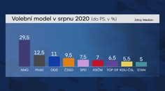 Volební průzkum: Hnutí ANO stále vede, posílili Piráti a ČSSD