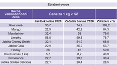 Ovoce zdražuje nejrychleji za 10 let. Nejvíc letí vzhůru kiwi a mandarinky