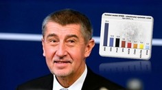 ANO by v říjnu drtivě porazilo konkurenci. Uspělo by osm stran
