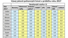 Skvělá zpráva. Kontroly na pumpách dopadly nejlépe v historii