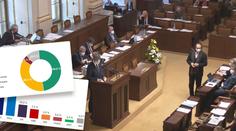 ANO neudrželo první místo v dalším průzkumu. Vedou Piráti a STAN