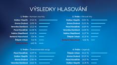 Kompletní výsledky SUPERSTAR: Jak si vedl váš favorit?