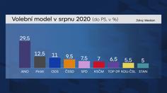Volební průzkum: Hnutí ANO stále vede, posílili Piráti a ČSSD