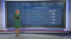 Počet nakažených přibývá. Aktivních případů už je přes 100 tisíc
