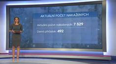 Česko se pro Evropu stává rizikové. Přibývají stovky nakažených denně