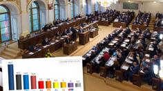 Hnutí ANO i v červnu drží první místo, polepšili si Piráti a SPD