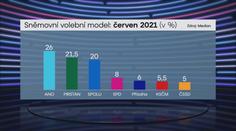 Dva volební průzkumy: V obou vítězí ANO, Piráti a STAN zápasí se SPOLU