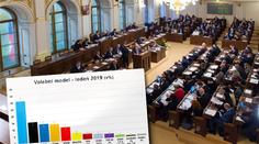 Volby by vyhrálo ANO, lidovci a Okamurova SPD jsou na hraně