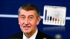 ANO by v říjnu drtivě porazilo konkurenci. Uspělo by osm stran