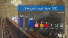 Nové koalice berou vládnímu hnutí ANO voliče, naznačil průzkum