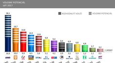 Volební potenciál: Do Sněmovny se může dostat až 11 stran!