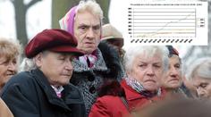 Česko zaplaví senioři! Podívejte se, kolik starců tu bude žít v roce 2050