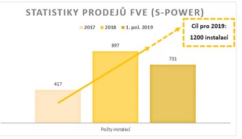 Zájem domácností i firem o FVE trvale roste