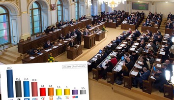 Hnutí ANO i v červnu drží první místo, polepšili si Piráti a SPD