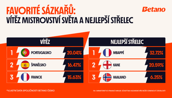 69 % Čechů sází v premiéře na mistrovství světa na vítězství proti Jižní Koreji